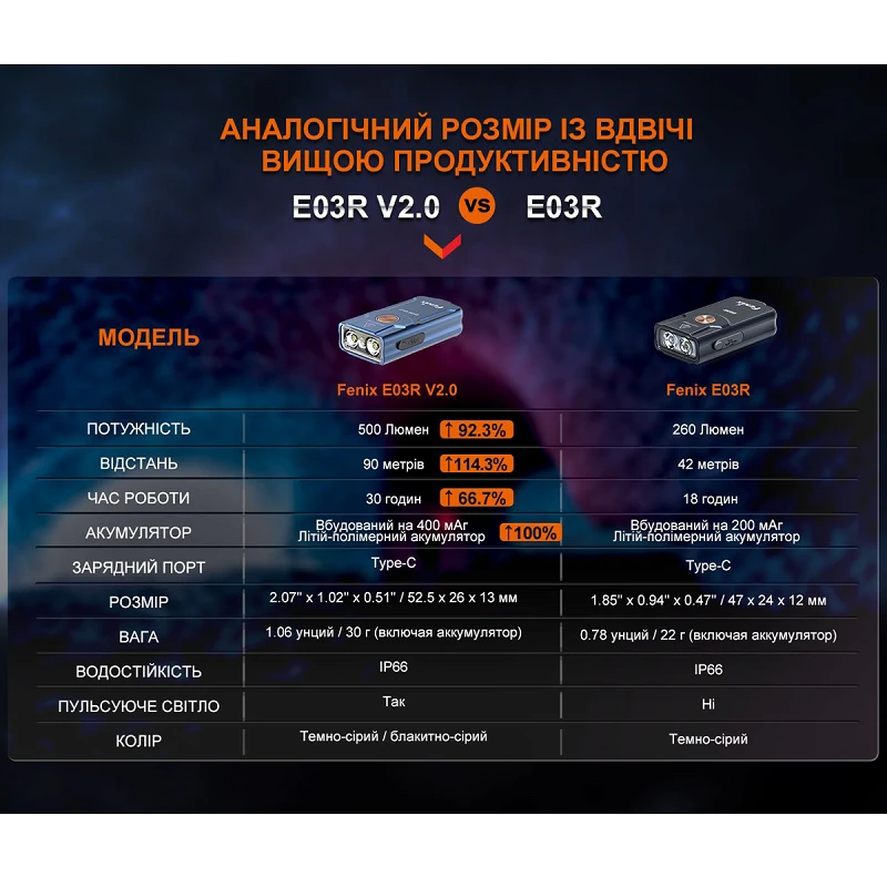 Ліхтар наключний Fenix E03R V2.0 сірий - Фото №14